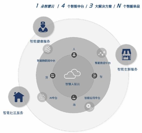 打造四大智能中台 实地集团以物联网应用服务打通智慧社区“任督二脉”
