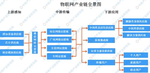 工信部完善顶层设计加快物联网基础设施建设，产业链全景与投资机遇解析