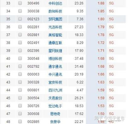 5g龙头停不下来 史上最全5g细分龙头概念股一览,快快拿走,值得收藏